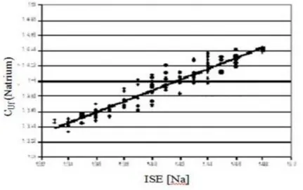 Figura 3.3: Confronto tra le misurazioni ottenute tramite il Natrium con quelle effettuate  attraverso strumentazioni a ioni selettivi