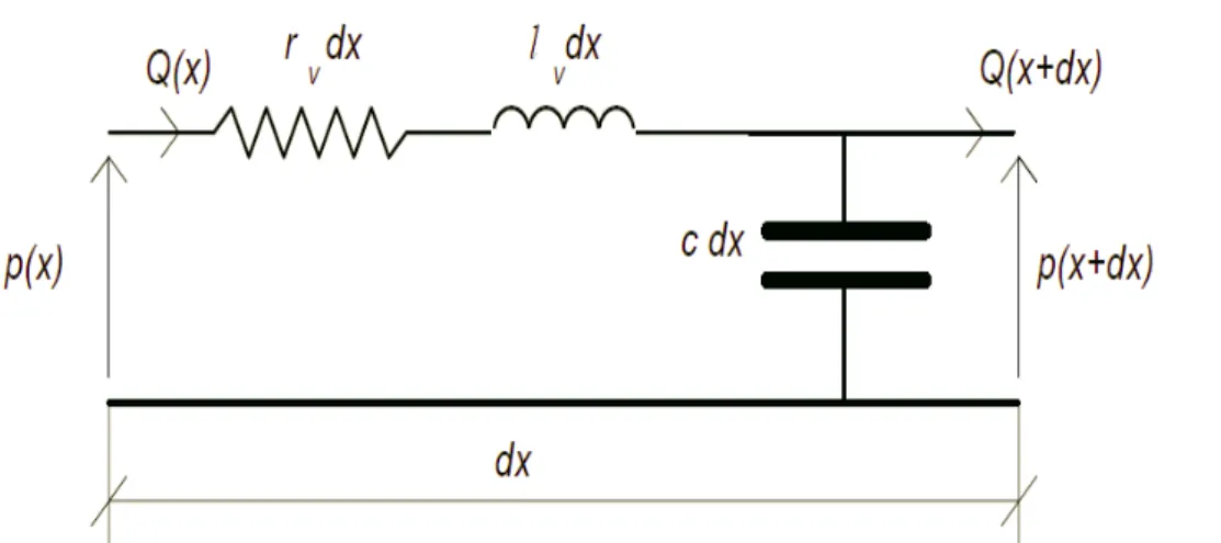 Figura 4: Analogo elettrico di un tratto vasale di lunghezza dx. Riprodotta da [5].