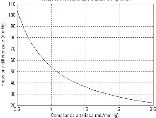 Figura 10: Curva Pressione differenziale assoluta - Complianza