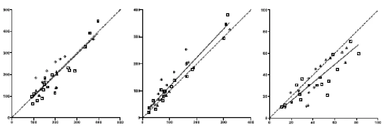 Figura 9: regressione lineare: MRI in ascissa,PET in ordinata. a)EDV-LVEDV  b)ESV-LVESV   c)EF-LVEF □ malattie  coronariche  pazienti sani O cardiomiopatie 