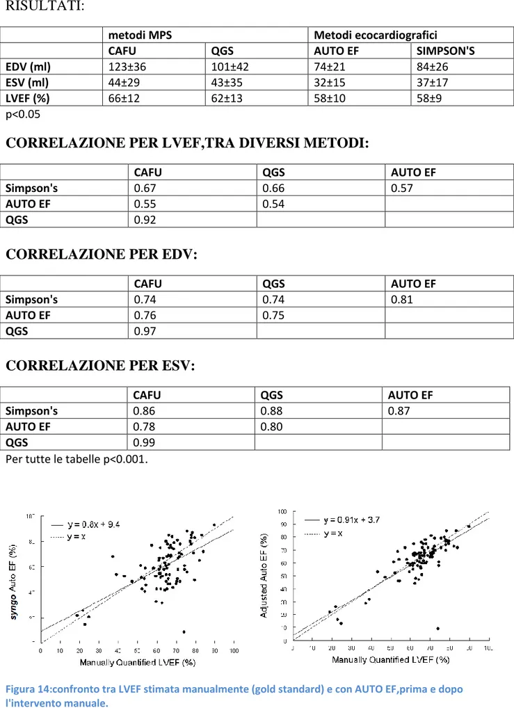 Figura 14:confronto tra LVEF stimata manualmente (gold standard) e con AUTO EF,prima e dopo  l'intervento manuale