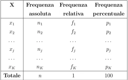 Tabella 2.2: Frequenze assolute, relative e percentuali
