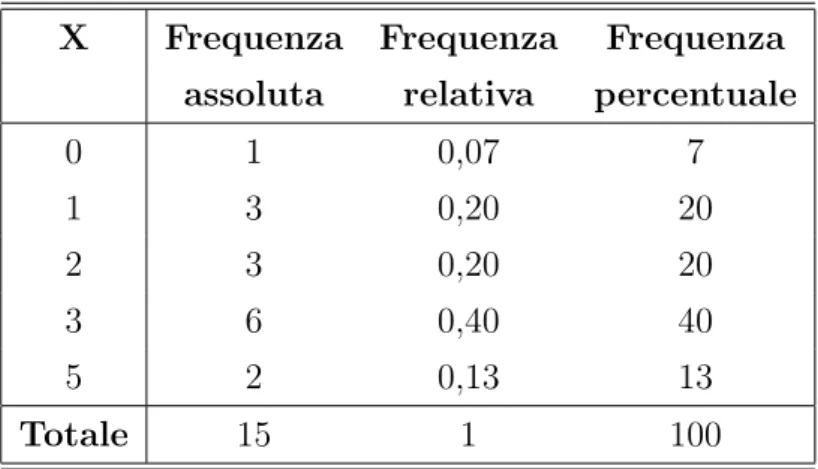 Tabella 2.4: Esempio di frequenze assolute, relative e percentuali