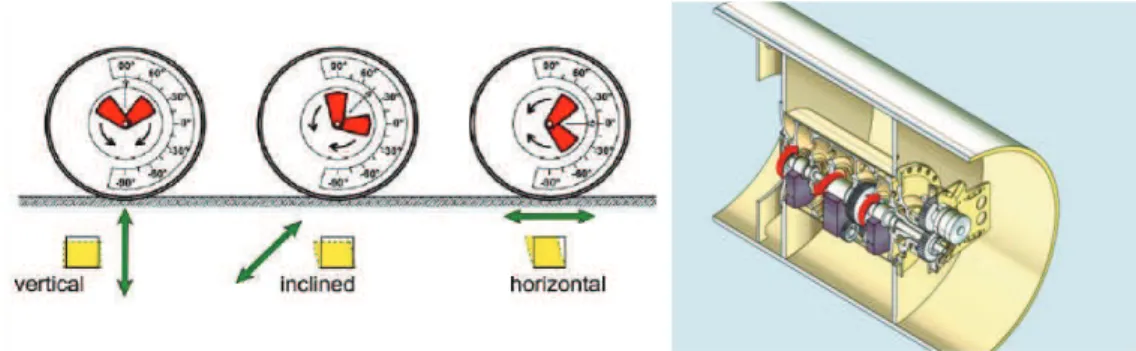 Figure 1.6  Adjustable excitation direction of a VARIO roller drum and compaction effect (Adam and  Kopf, 2000) 