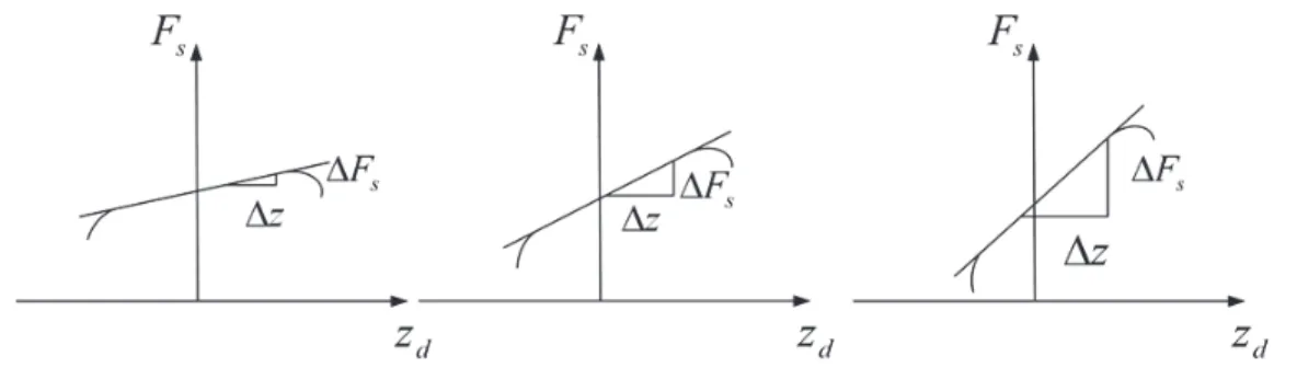 Figure 1.16  Increasing stiffness values in a higher gradient of the force-path characteristic curve 
