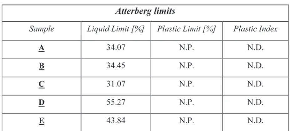 Table 4.2.  Percentage values of the limits for each sample.  Atterberg limits 