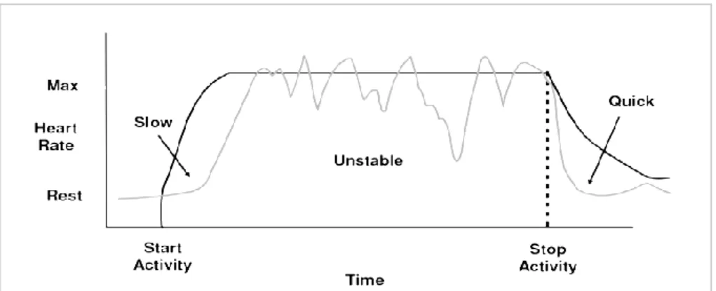 Figura 1.13. Andamento della frequenza nel tempo in un paziente con incompetenza  cronotropa (grigio) e in paziente sano (nero) 