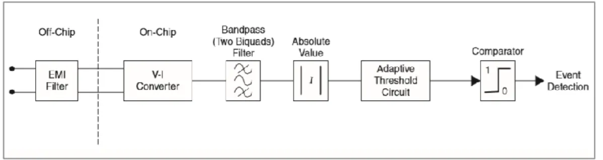 Figura 2.8. Diagramma a blocchi del circuito di sensing 