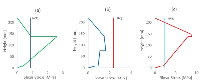 Figure 8. Shear stress flow. (a) Elastic phase, (b) Hogging bending moment plastic phase, (c) Sagging bending moment  plastic phase