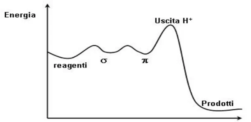 Figura 6. Profilo energetico SE Ar  in cui lo stadio determinante è  l’uscita del protone