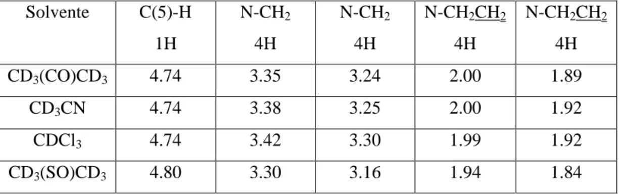 Tabella 2. Chemical Shifts in ppm dei protoni del   2,4-N,N-dipirrolidinotiazolo in diversi solventi deuterati
