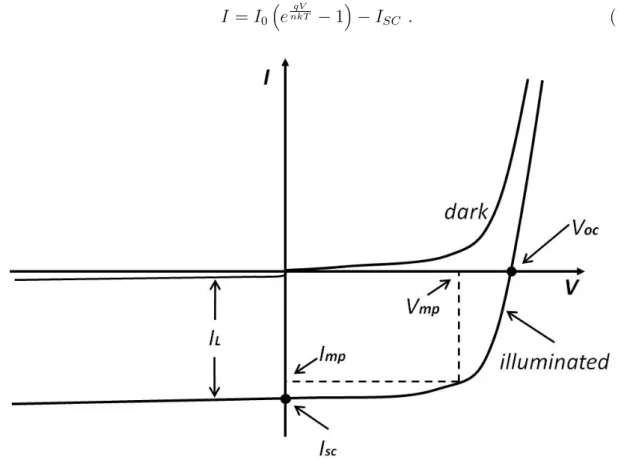 Figure 1.2: Current-voltage characteristics of p-n junction under illumination and darkness, from [Pri11].