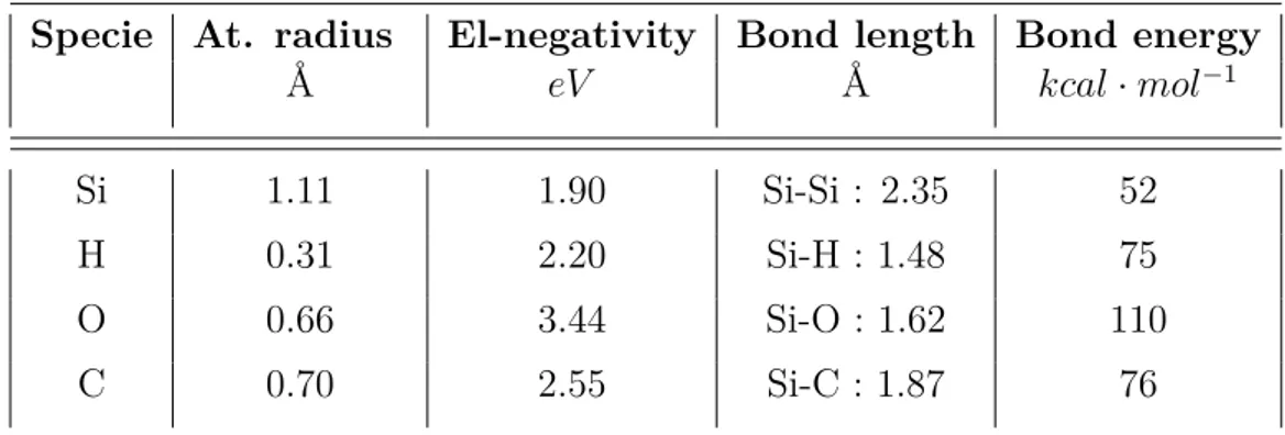 Table 3.1: Values of atomic and molecular properties of a-SiX:H from [Wikipedia], [MSU] Specie At