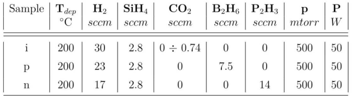 Table 4.1: Standard deposition parameters of (i)a-SiO x :H, n-doped and p-doped a-Si:H Sample T dep H 2 SiH 4 CO 2 B 2 H 6 P 2 H 3 p P