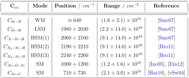 Table 5.1: Values of absorption constant C ω 0 at any specific mode C ω 0 Mode Position / cm −1 Range / cm −2 Reference