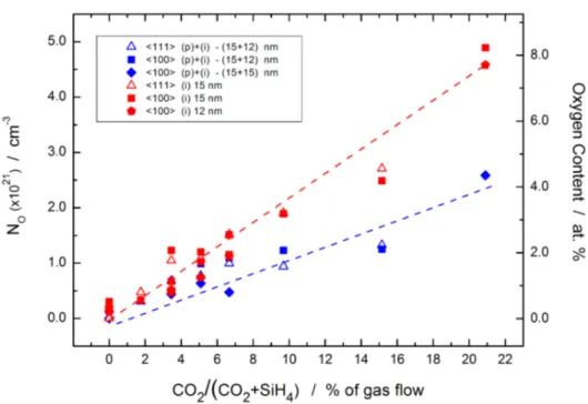 Figure 6.9: Oxygen incorporated from Si-O-Si SM, variating CO 2 gas flow