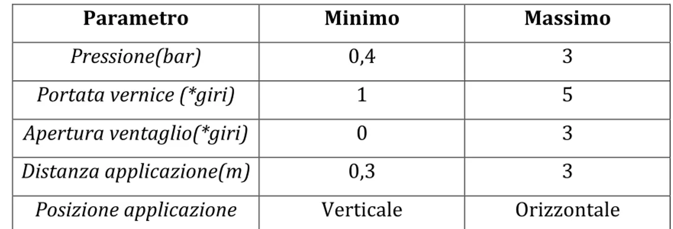 Tabella	
  1:	
  rappresentazione	
  del	
  minimo	
  e	
  del	
  massimo	
  dei	
  valori	
  utilizzati.	
  Dove	
  è	
   presente	
  *	
  si	
  intendono	
  i	
  valori	
  discretizzati	
  dei	
  comandi	
  continui.	
  