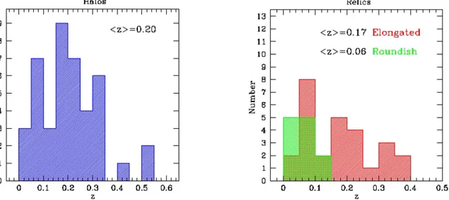 Figura 3.1: Distibuzione di alcuni cluster noti in funzione del redshift z. A sinistra, istogramma per gli aloni