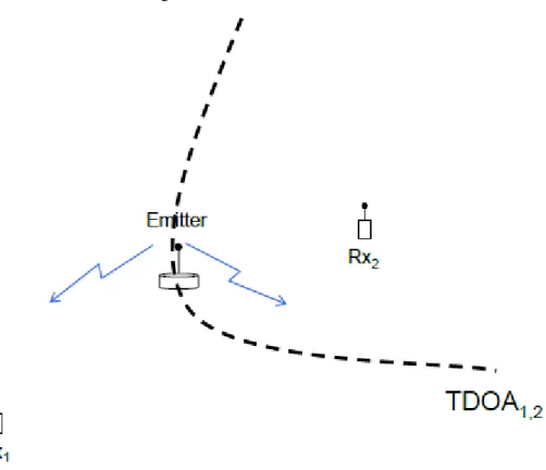 Figura 2: Misura del TDOA's con due stazioni riceventi 