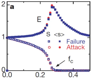 Figura 1.1: Frammentazione di una rete esponenziale in caso di attacchi e fallimenti casuali