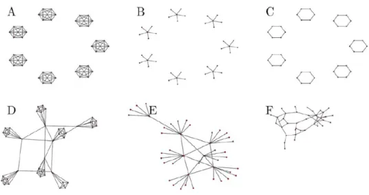 Figura 1.4: Topologie di rete prese in considerazione nel lavoro di Gutfraind. [10]