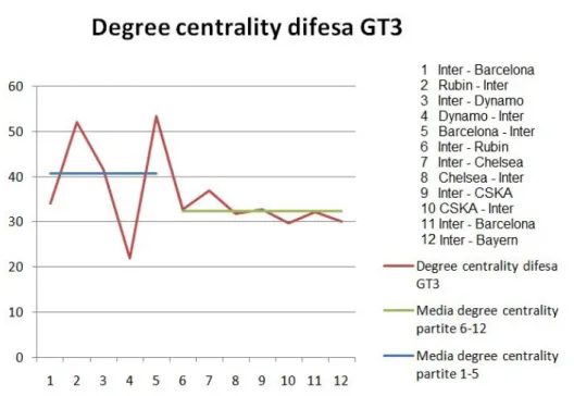 Figura 2.2: Degree centrality difesa GT3