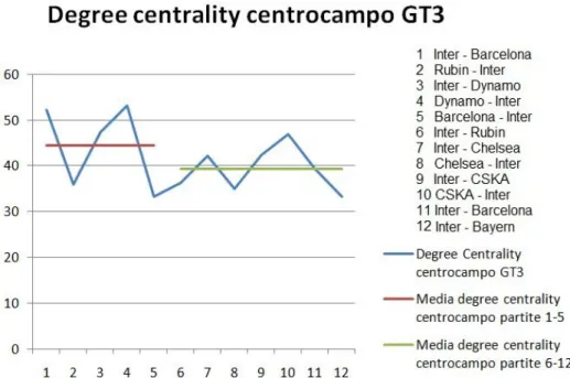 Figura 2.4: Degree centrality centrocampo GT3