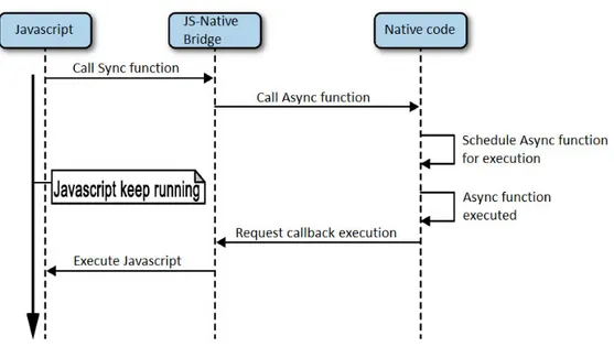 Figura 2.4: Modello di interazione delle API Asincrone