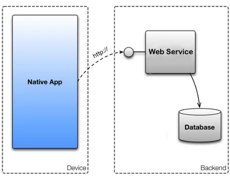 Figura 2.6: Native App Architecture