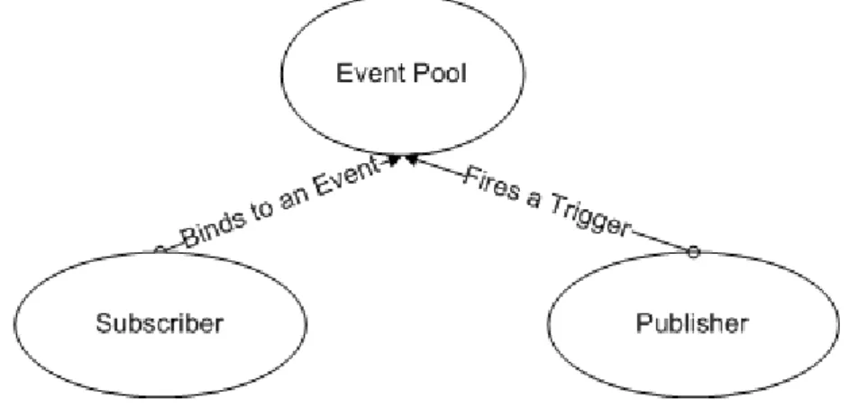 Figura 3.1: Modello di funzionamento del pattern Event Pooling Per chiarire meglio il concetto si riporta un esempio, realizzato tramite JQuery, dell’utilizzo di questo pattern: