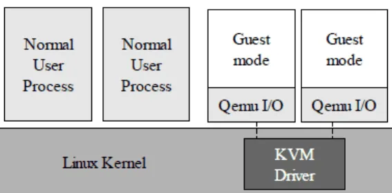 Figure 4: Qemu interfacing with kvm device.