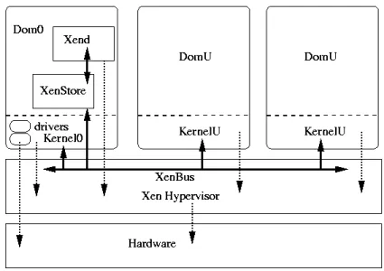 Figure 5: Xen system architecture.