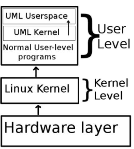 Figure 6: Structure of UML running inside Linux.