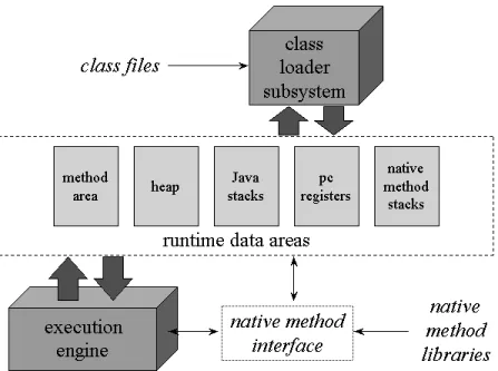 Figure 7: Architecture of the JVM