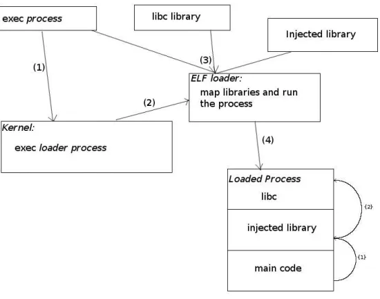 Figure 9: Injection example with a dynamic loader.