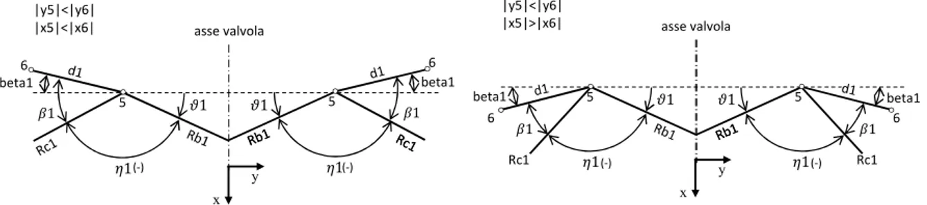 Figura 2.9: Geometrie del bilanciere di chiusura, 2V