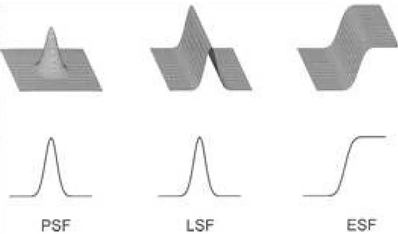 Figura 3.2: Le tre funzioni per la risoluzione spaziale: PSF, LSF, ESF