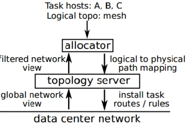 Figura 4. Un topology server media l’accesso alla rete, compilando individual task e performando il  controllo d’accesso