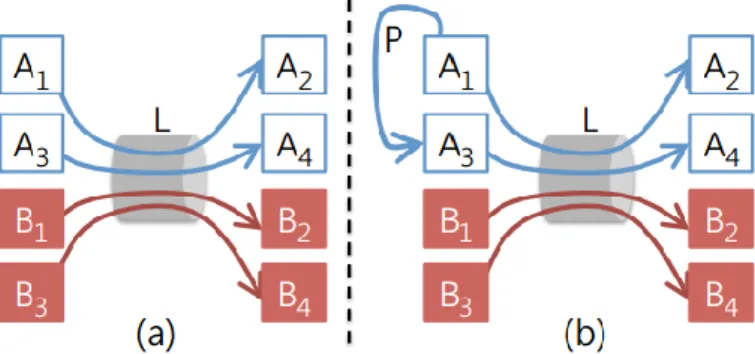 Figura 7. Proporzionalità della rete vs. elevato utilizzo. (a) Le VM degli affittuari A e B hanno quote  uguali sul link L