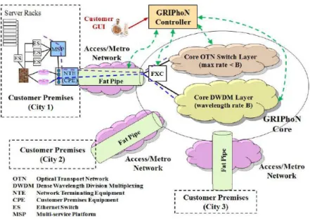 Figura 10. BoD per comunicazioni inter-data center utilizzando GRIPhoN. [15] 