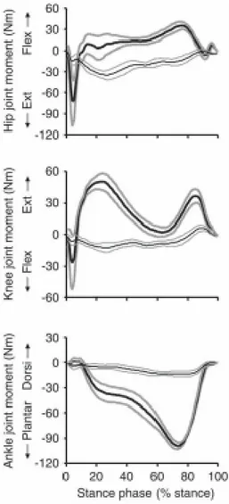 Figura 1.14: profilo dei momenti articolari sagittali di anca, ginocchio e caviglia durante la fase di stance  del  LWC  e  WWC