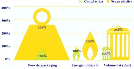Figura 1.12 Alcuni dei vantaggi derivati dall’uso delle materie plastiche nel campo degli imballaggi