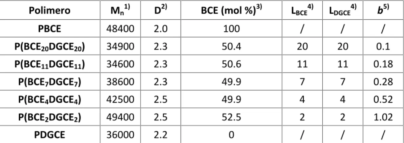Tabella 4.1 Dati di caratterizzazione molecolare, P(BCE X DGCE X )