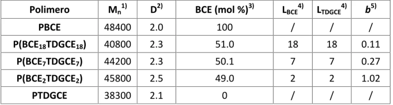 Tabella 4.2 Dati di caratterizzazione molecolare, P(BCE X TDGCE X )