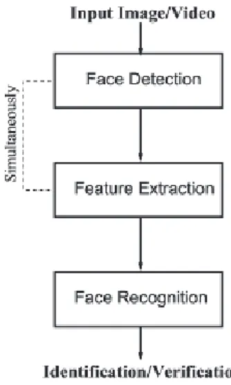 Figura 1.1: Configurazione di un generico sistema di face recognition