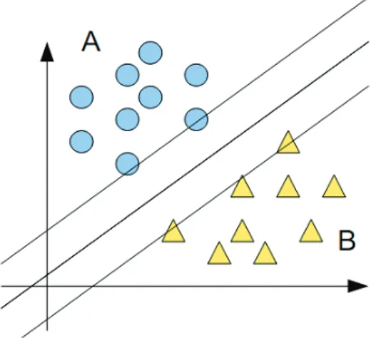Figura 1.4: Esempio di iperpiano di separazione nel metodo SVM