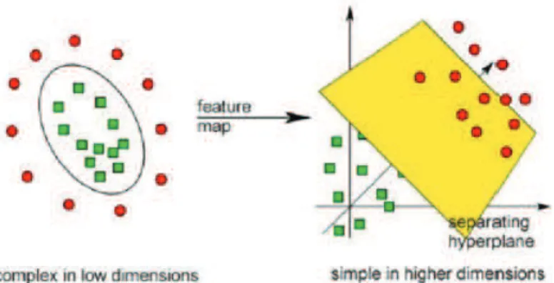Figura 1.5: SVM - Esempio di mapping in uno spazio pi` u grande