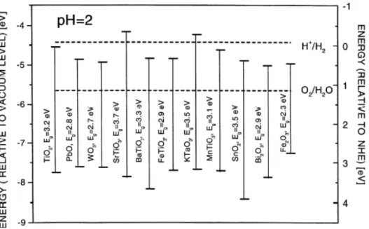 Figura 1.2: Livelli di energia di soglia dei semiconduttori più comuni messi a  contatto con un mezzo acquoso con pH 2.0