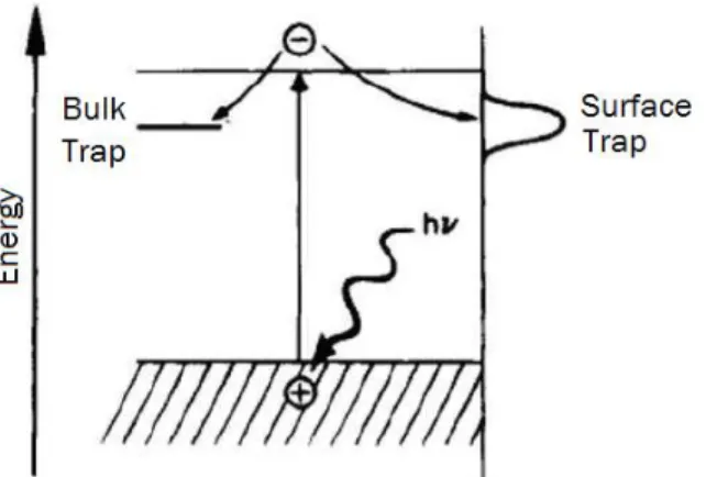 Figure 1.4: Schema energetico degli stati di trappola alla superficie e del bulk. 
