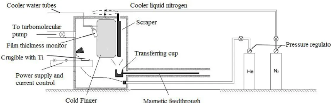 Figura 2.2: Schema dell’impianto usato per la condensazione in gas inerte. 